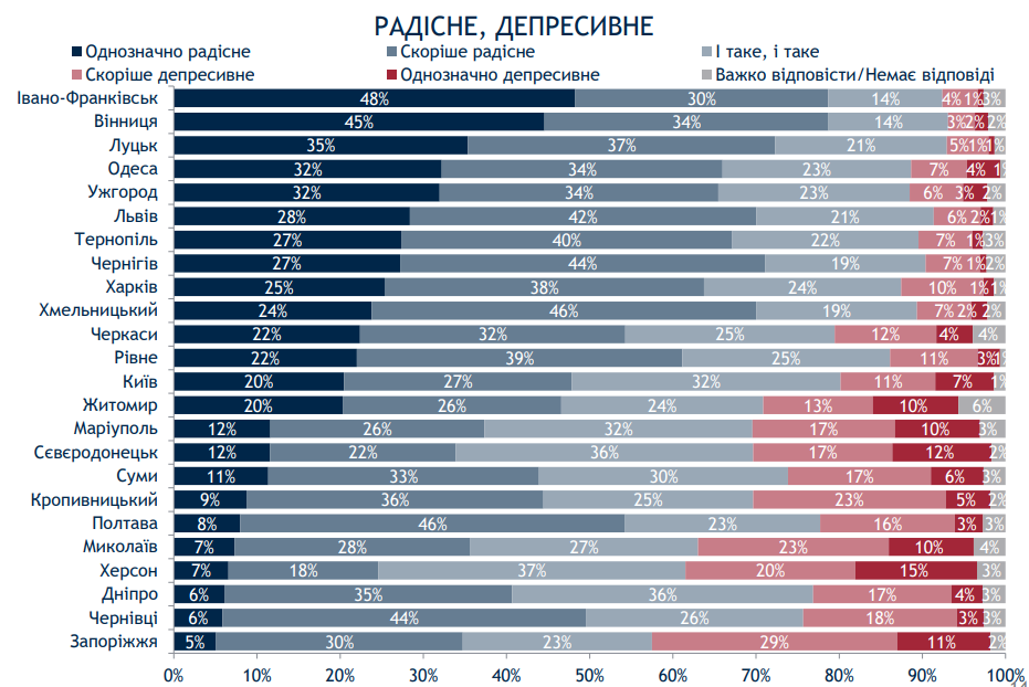 Киев при мэре Кличко живет хуже некоторых провинций - результаты соцопроса