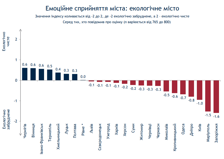 Киев при мэре Кличко живет хуже некоторых провинций - результаты соцопроса