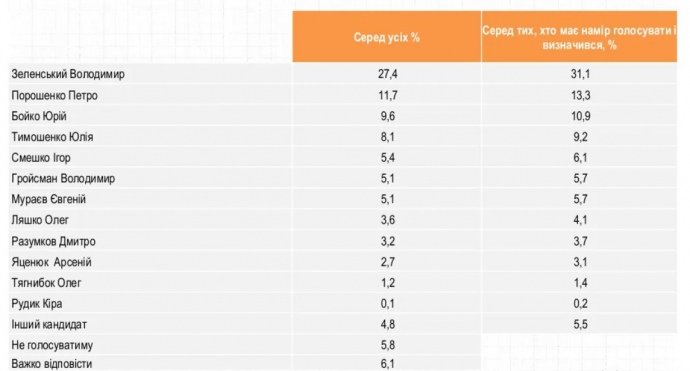 Президентський рейтинг: Зеленський більше ніж вдвічі випереджає конкурентів