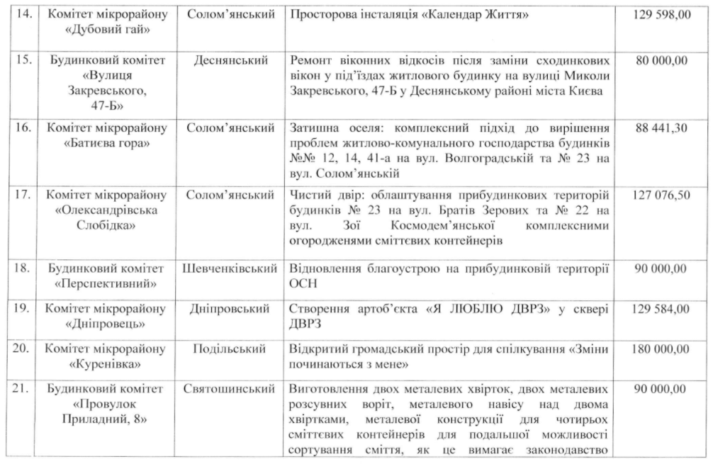 Кличко распорядился распределить 4 млн гривен на финансирование 35 общественных инициатив