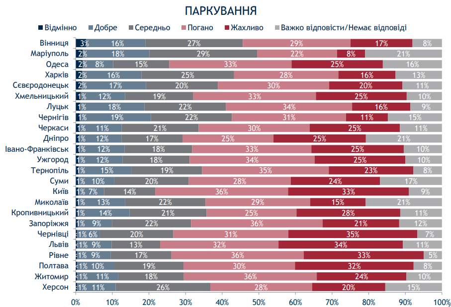 Киев при мэре Кличко живет хуже некоторых провинций - результаты соцопроса