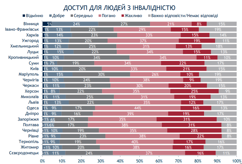 Киев при мэре Кличко живет хуже некоторых провинций - результаты соцопроса