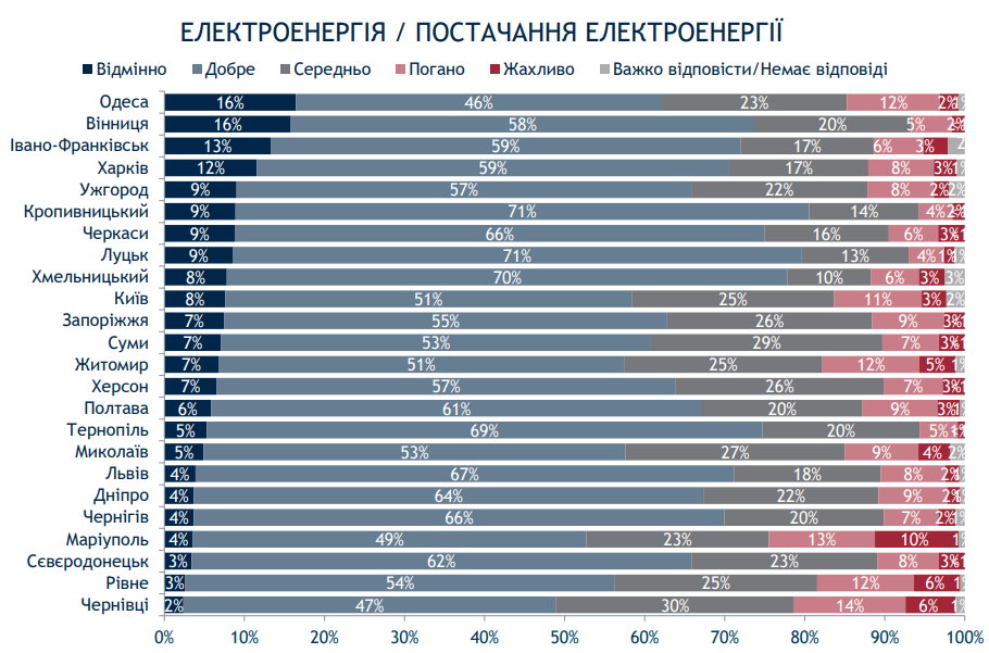 Киев при мэре Кличко живет хуже некоторых провинций - результаты соцопроса