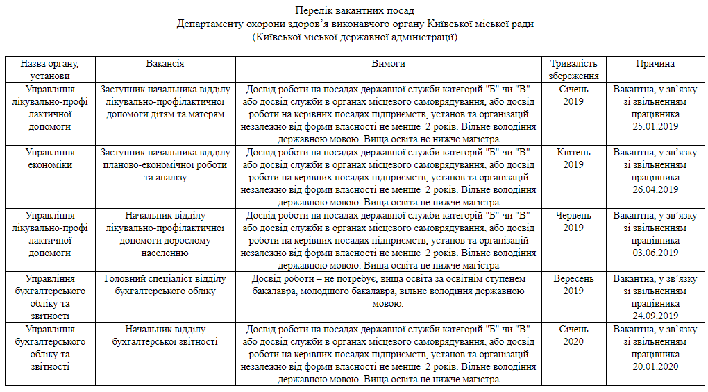 Департамент здравоохранения КГГА отчитался об имеющихся вакансиях