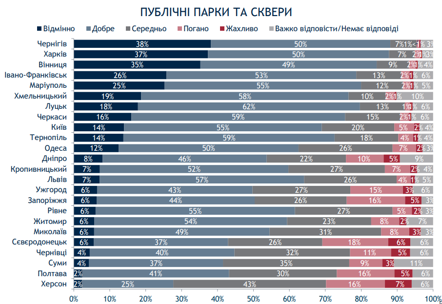 Киев при мэре Кличко живет хуже некоторых провинций - результаты соцопроса