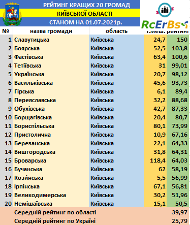 Проєкт “Децентралізація”: найуспішніші громади Київщини