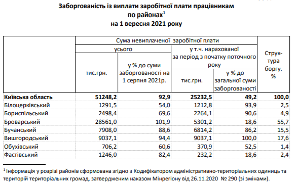 За месяц на Киевщине задолженность по зарплате сократилась на 7%