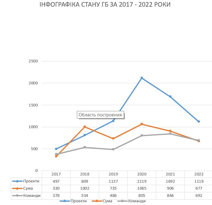 Громадський бюджет Києва: наявний стан та перспективи