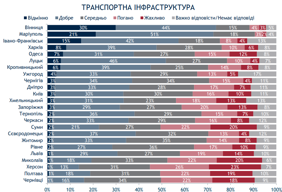 Киев при мэре Кличко живет хуже некоторых провинций - результаты соцопроса