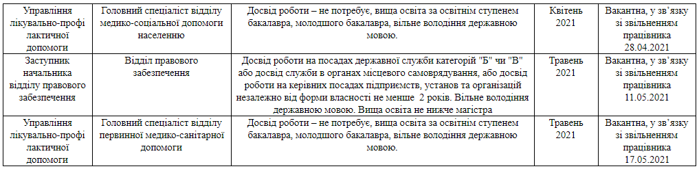 Департамент здравоохранения КГГА отчитался об имеющихся вакансиях