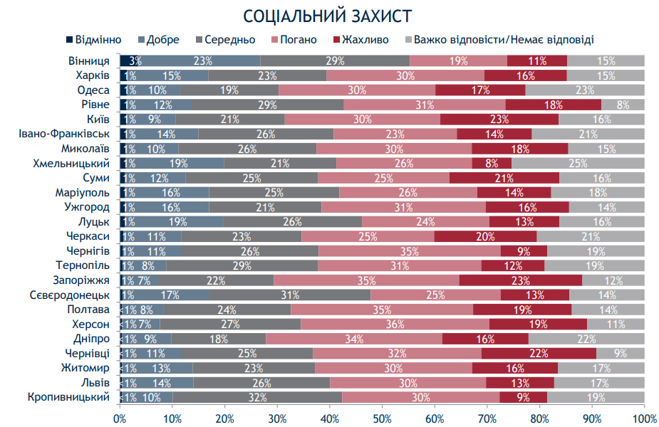 Киев при мэре Кличко живет хуже некоторых провинций - результаты соцопроса