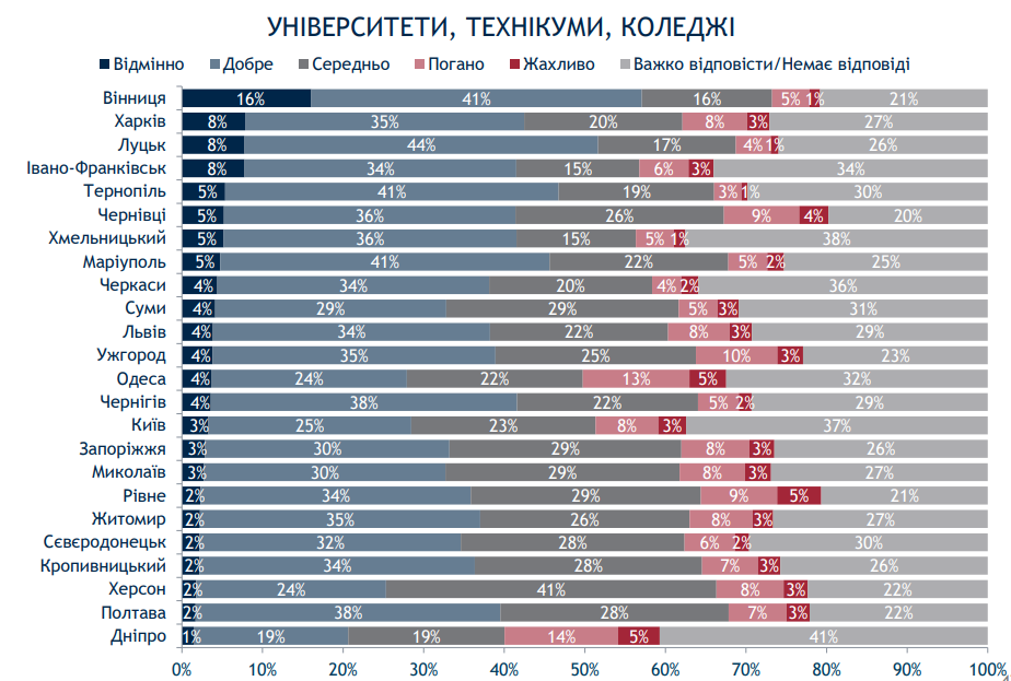 Киев при мэре Кличко живет хуже некоторых провинций - результаты соцопроса