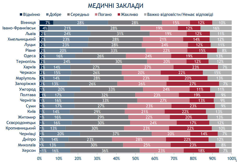 Киев при мэре Кличко живет хуже некоторых провинций - результаты соцопроса