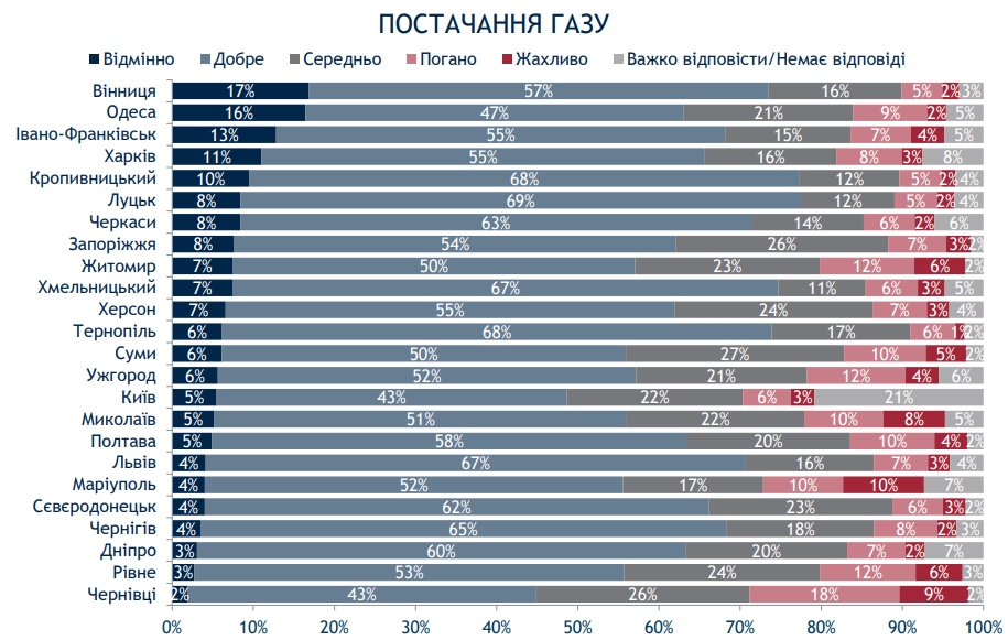 Киев при мэре Кличко живет хуже некоторых провинций - результаты соцопроса