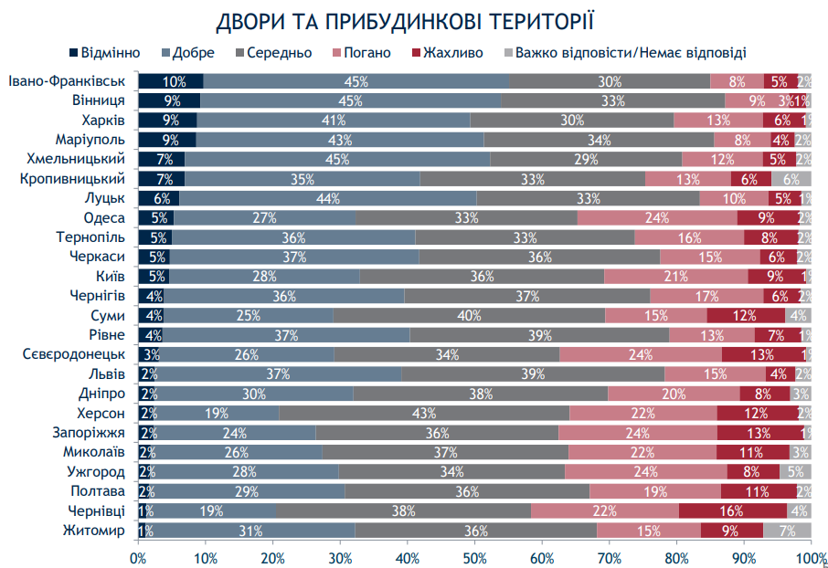 Киев при мэре Кличко живет хуже некоторых провинций - результаты соцопроса