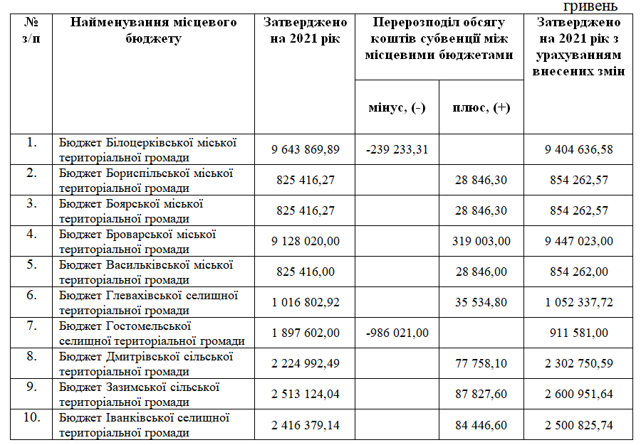 КОГА перераспределила между общинами деньги на жилье для участников АТО