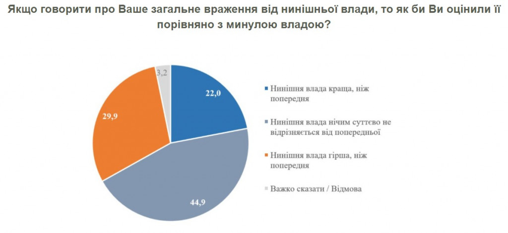 Рейтинг Зеленского проседает, “Слуга народа” утрачивает лидерство - результаты соцопроса