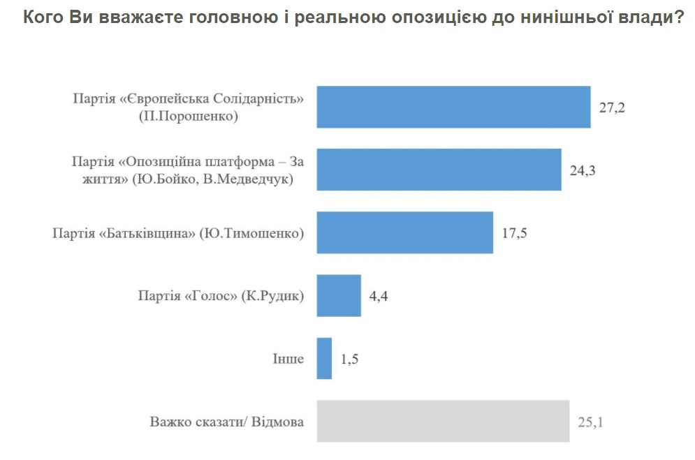 Рейтинг Зеленского проседает, “Слуга народа” утрачивает лидерство - результаты соцопроса