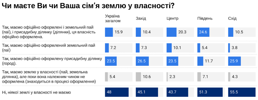 Большинство украинцев не собираются покупать или продавать свои сельскохозяйственные наделы - результаты соцопроса