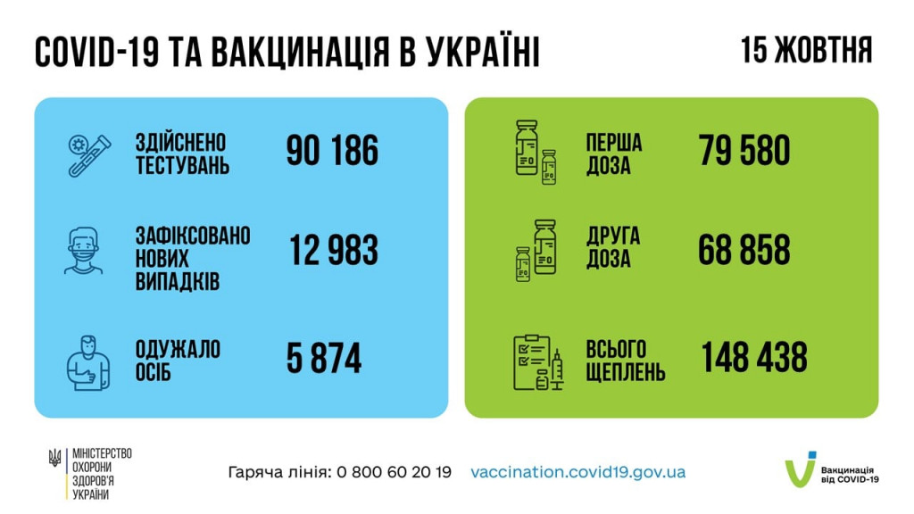 За сутки в Украине вакцинировано от коронавируса почти 150 тысяч человек