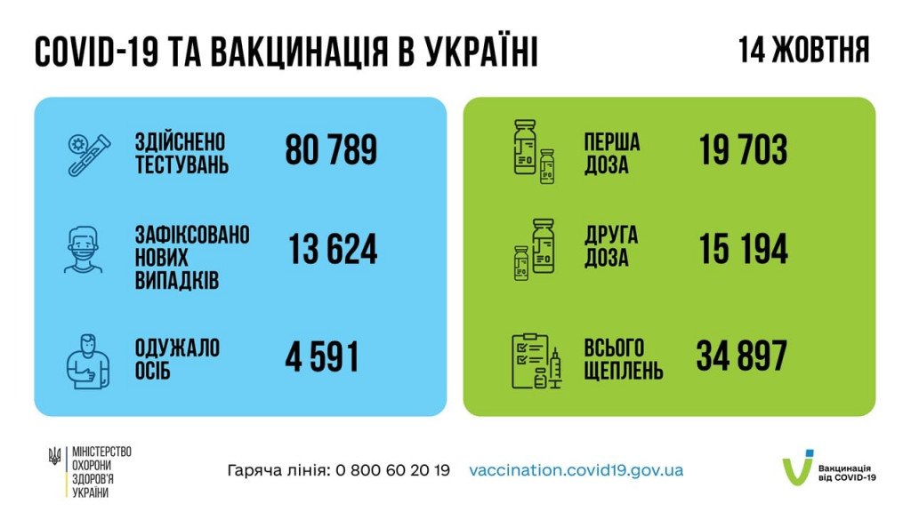 За минувшие сутки в Украине вакцинировано от коронавируса почти 35 тысяч человек