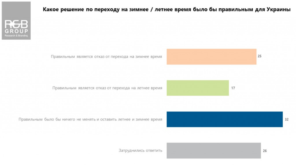 Украина вернулась на “зимнее” время: что думают граждане о переводе стрелок - результат соцопроса