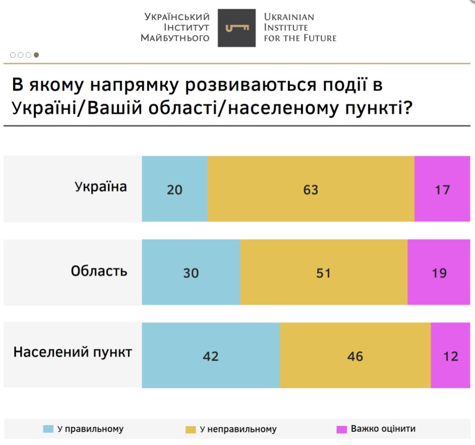 Традиционные страхи украинцев: бедность и война - результаты соцопроса