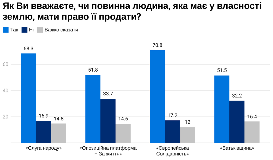 Большинство украинцев не собираются покупать или продавать свои сельскохозяйственные наделы - результаты соцопроса