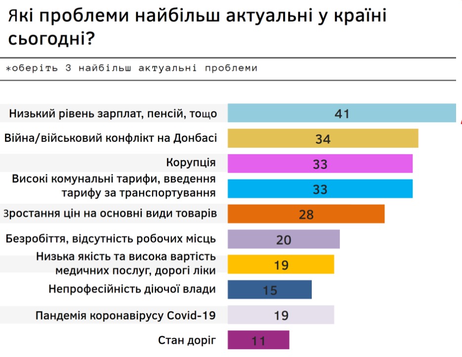 Традиционные страхи украинцев: бедность и война - результаты соцопроса