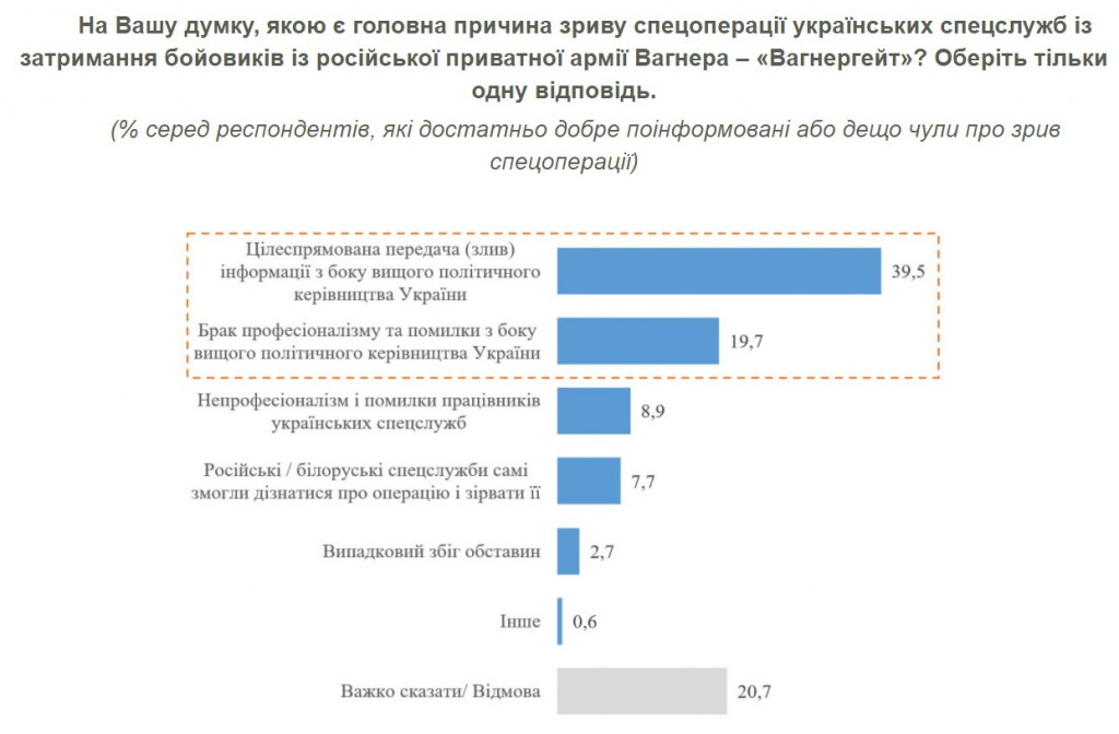 Рейтинг Зеленского проседает, “Слуга народа” утрачивает лидерство - результаты соцопроса