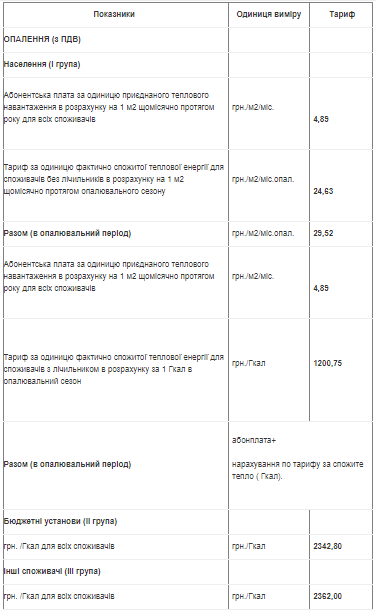 Нагріло: Київоблрада компенсувала витрати на тепло третині громад