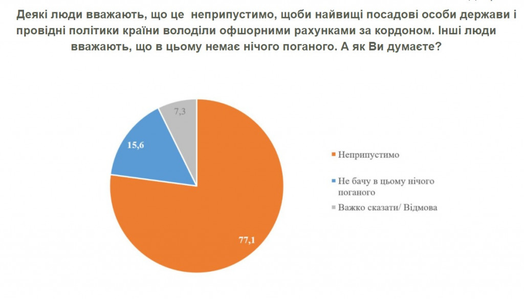 Рейтинг Зеленского проседает, “Слуга народа” утрачивает лидерство - результаты соцопроса