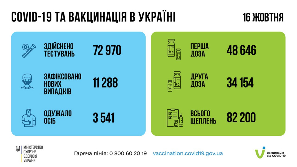 За минувшие сутки в Украине зафиксировано более 11 тысяч новых случаев COVID-19