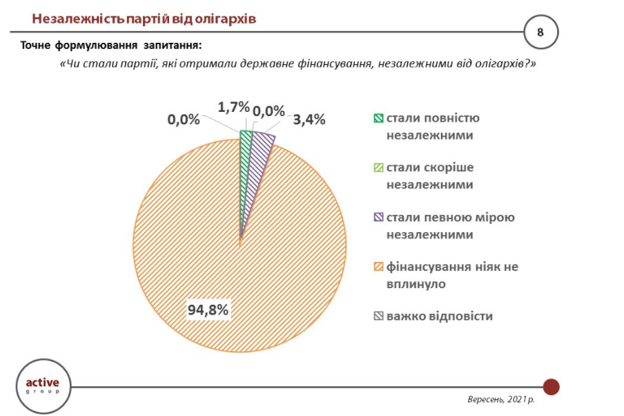 Украинские партии по-прежнему зависят от олигархов - результаты экспертного опроса