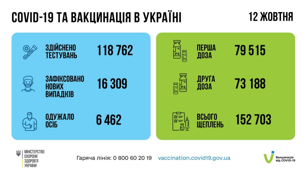 За минувшие сутки в Украине зафиксировали более 16 тысяч новых случаев COVID-19