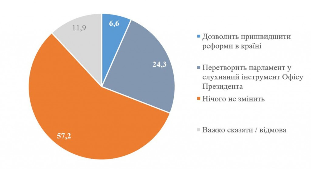 Рейтинг Зеленского проседает, “Слуга народа” утрачивает лидерство - результаты соцопроса