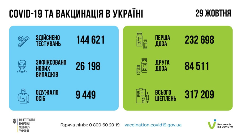 Более 10 млн украинцев получили прививки от коронавируса