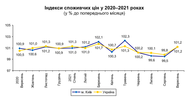 Индексы потребительских цен, розничный товарооборот и продажа топлива на АЗС в Киеве: январь-сентябрь 2021