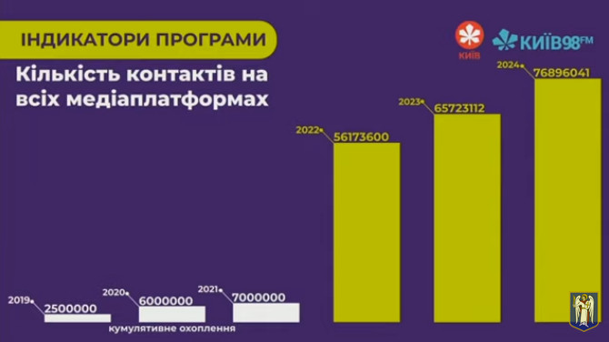 Коммунальные медиа Киева за три года съедят почти 765 млн гривен