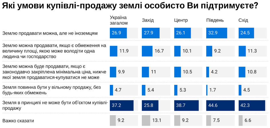 Большинство украинцев не собираются покупать или продавать свои сельскохозяйственные наделы - результаты соцопроса