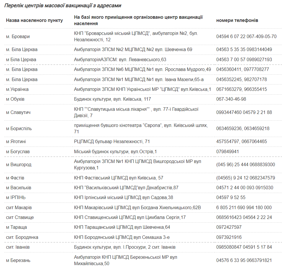 На Київщині продовжують працювати 33 центри масової вакцинації від коронавірусу (адреси)