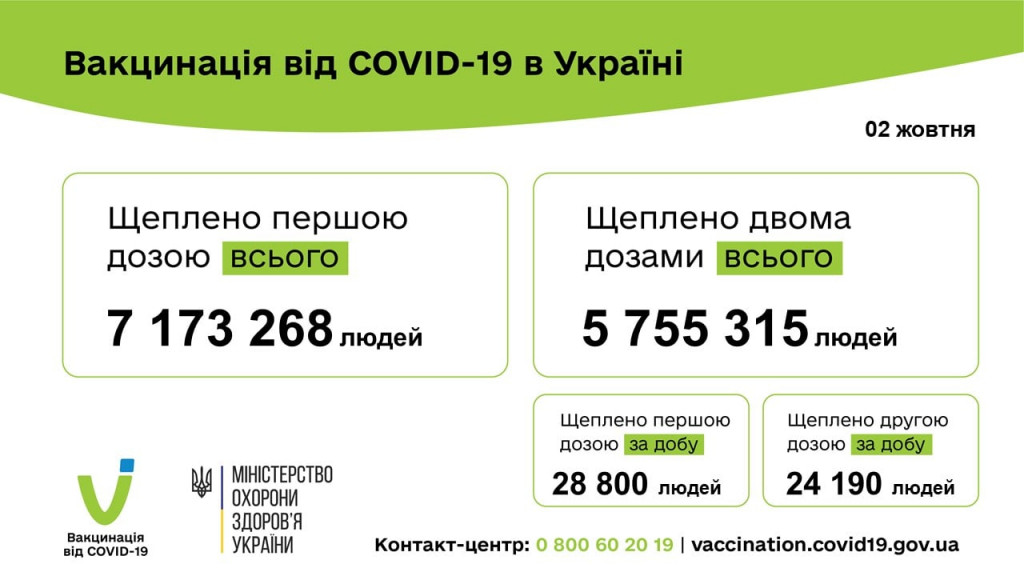 В минувшую субботу в Украине против COVID-19 вакцинировались почти 53 тысячи человек