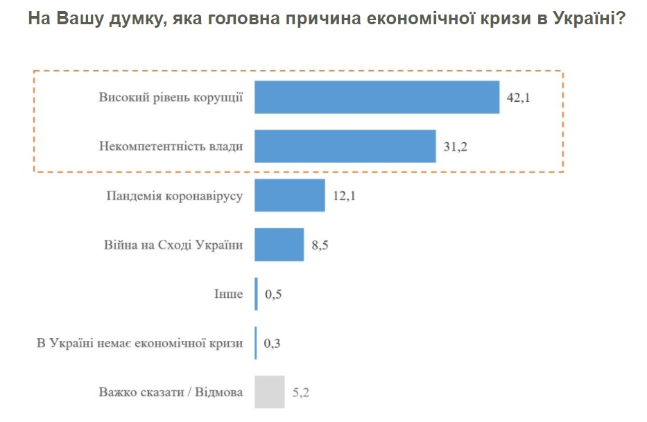 Рейтинг Зеленского проседает, “Слуга народа” утрачивает лидерство - результаты соцопроса