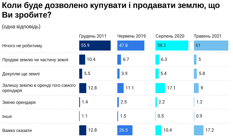 Большинство украинцев не собираются покупать или продавать свои сельскохозяйственные наделы - результаты соцопроса