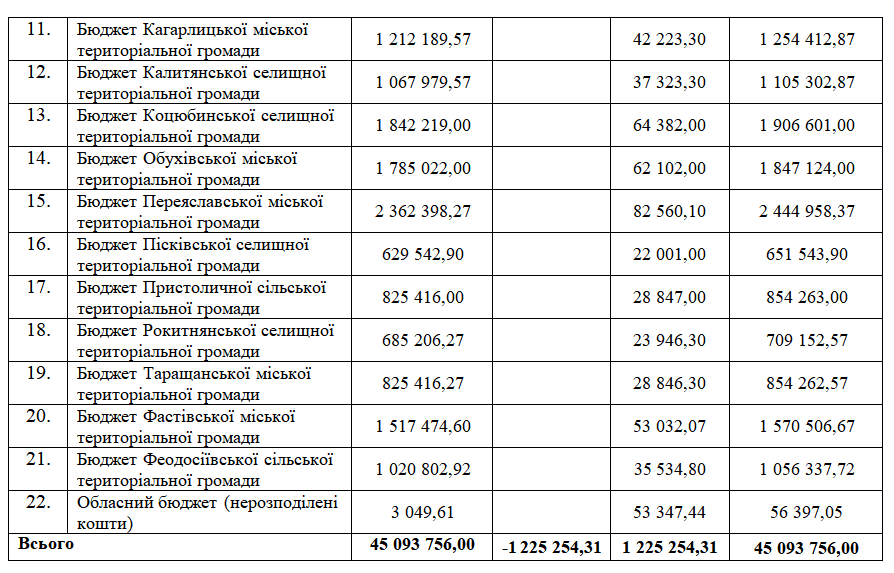 КОГА перераспределила между общинами деньги на жилье для участников АТО