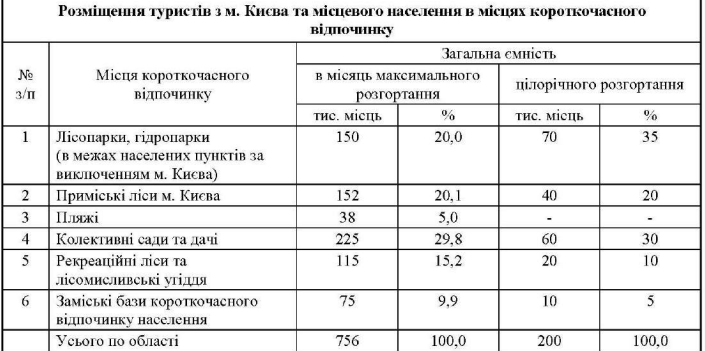 День туриста: влада Київщини готує нові туристичні маршрути та рекреаційні зони