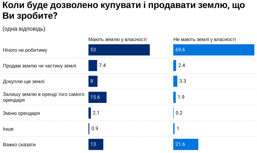 Большинство украинцев не собираются покупать или продавать свои сельскохозяйственные наделы - результаты соцопроса