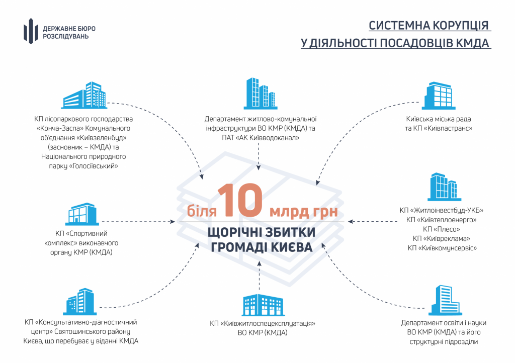 Системная коррупция киевской власти может стоить местной общине 10 млрд гривен ежегодно - ГБР (видео, инфографика)