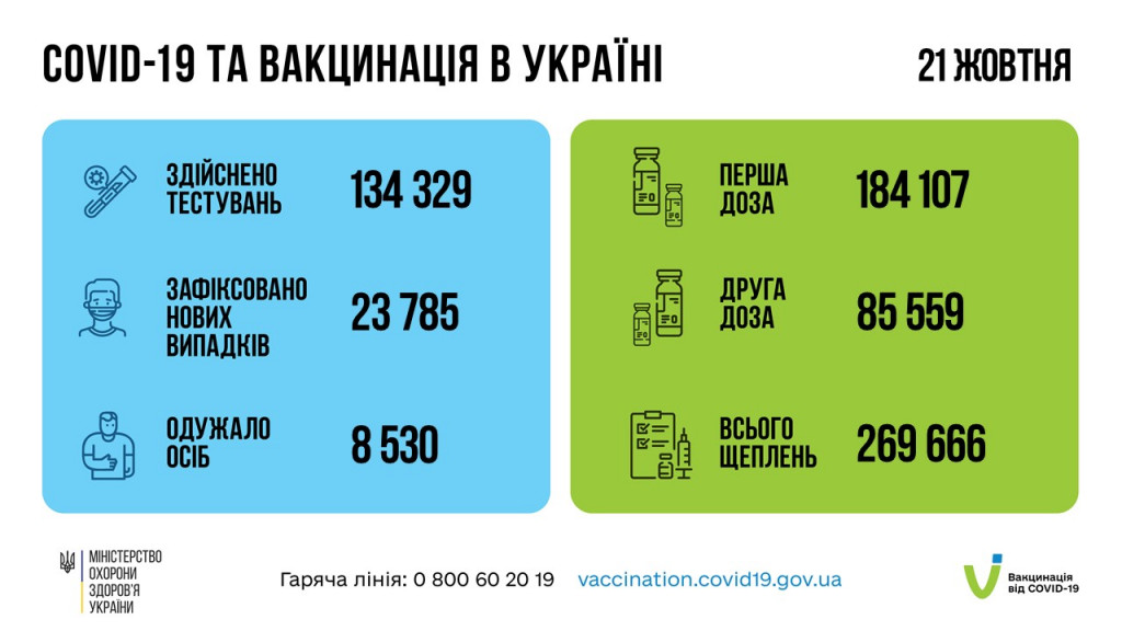 За минувшие сутки в Украине зафиксировано 23785 новых случаев COVID-19