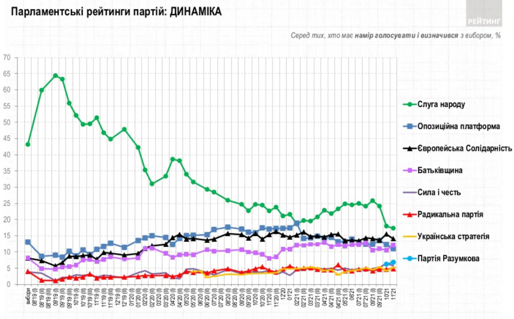 За две недели рейтинг Зеленского снизился еще на 3,3 п.п. - результаты соцопроса